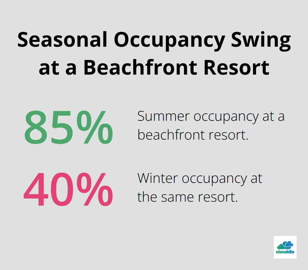 Chart showing 85% summer occupancy versus 40% winter occupancy at a beachfront resort. - Flexible IT contracts hospitality