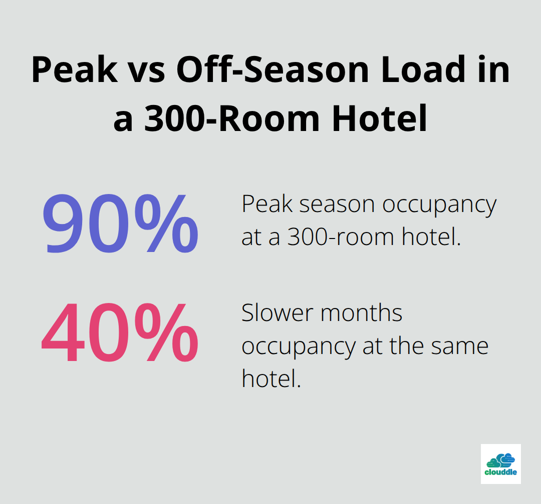 Chart comparing 90% occupancy in peak season to 40% occupancy in slower months for a 300-room hotel.