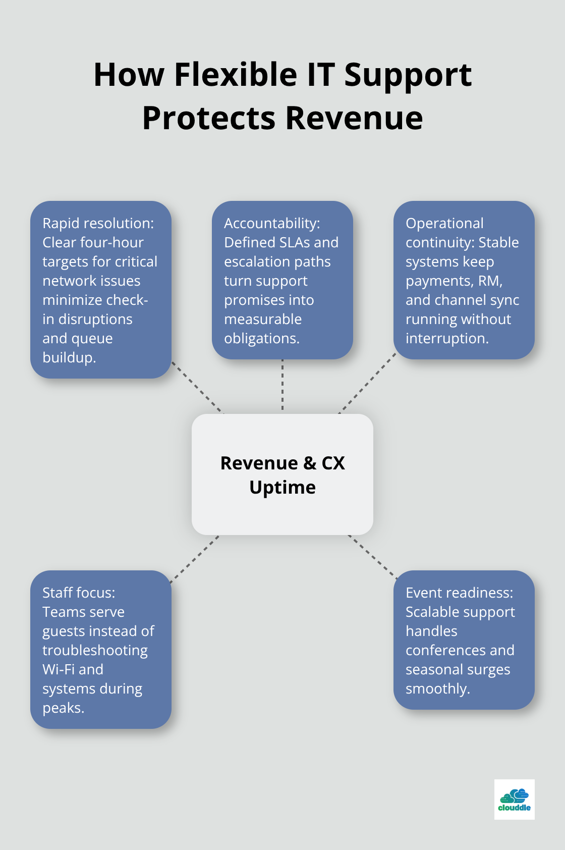 Hub-and-spoke diagram showing how fast, accountable IT support safeguards hotel revenue and guest experience. - Flexible IT Contracts Hospitality