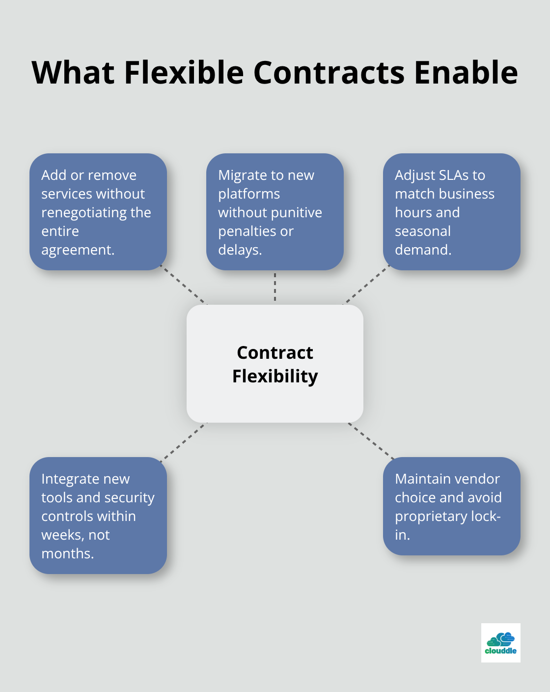 Hub-and-spoke view of capabilities unlocked by flexible managed IT agreements