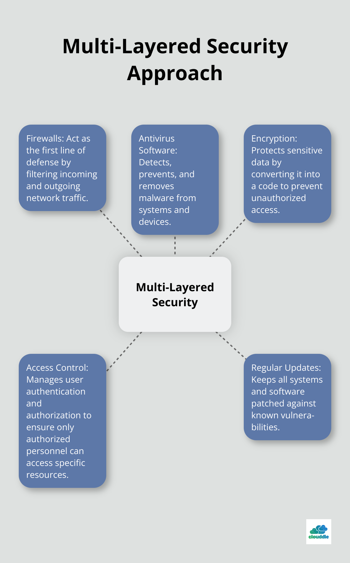 Hub and spoke diagram illustrating various components of a multi-layered security approach - fully managed it service