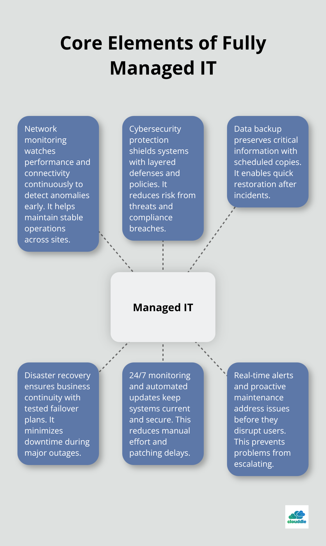 Infographic showing the core elements of fully managed IT services in the United States.