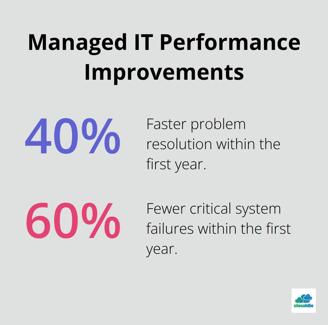 Percentage chart showing performance improvements reported by U.S. businesses using managed services. - fully managed it solutions
