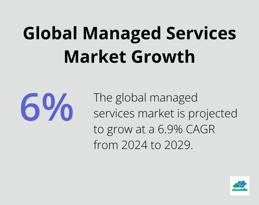Chart showing 6.9% CAGR for global managed services market from 2024 to 2029