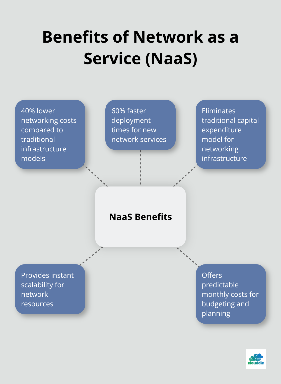 Hub and spoke chart illustrating key benefits of Network as a Service - future of it managed services