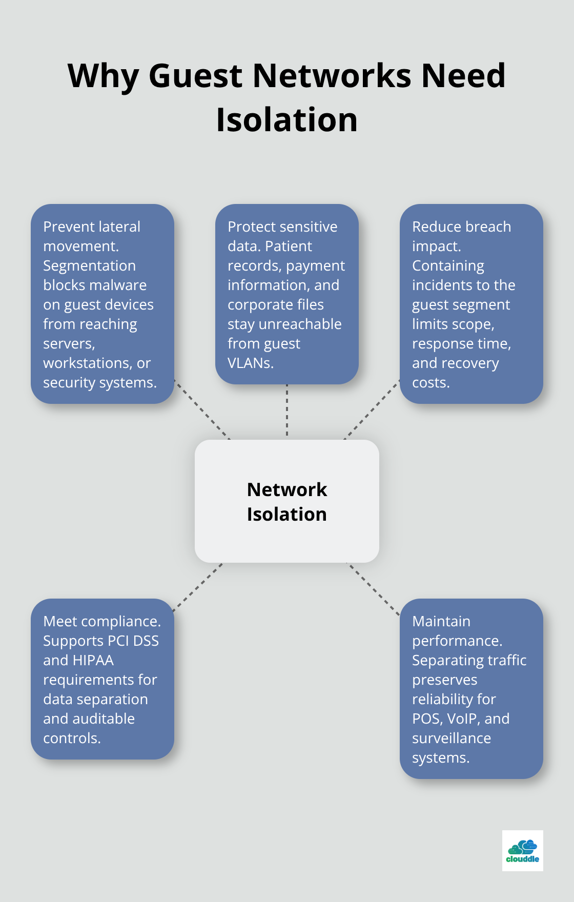 Hub-and-spoke visual showing why guest Wi‑Fi must be isolated from internal systems - Guest wireless security tips