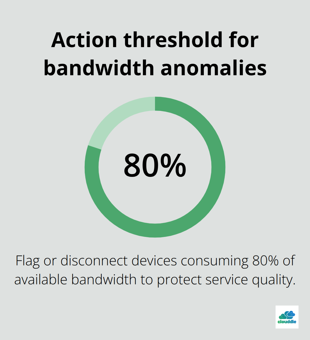 Percentage threshold to flag and disconnect guest devices overusing bandwidth