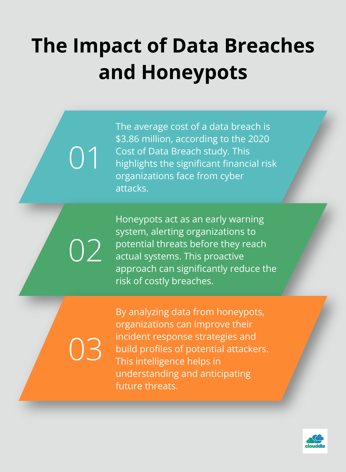 Ordered list chart showing the average cost of a data breach and two key benefits of honeypots - honeypots in network security