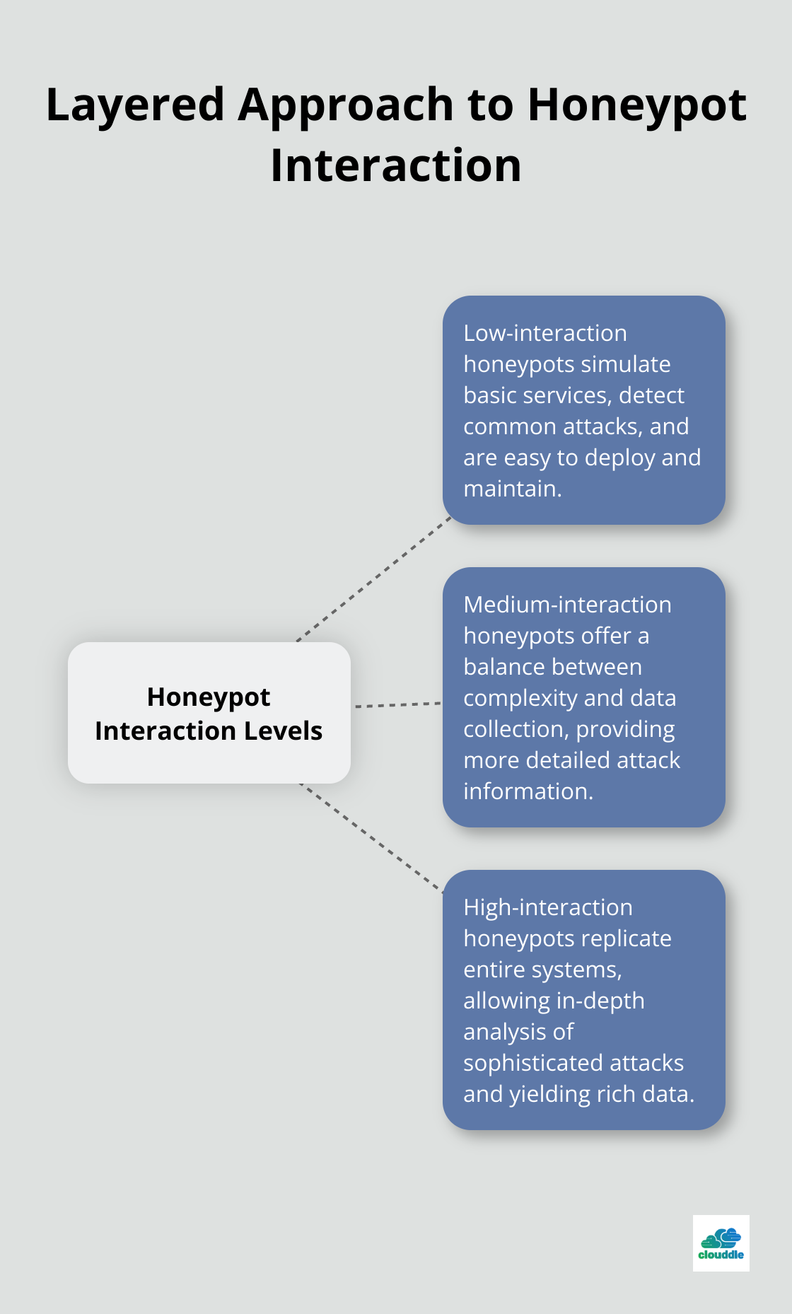 Hub and spoke diagram showing low, medium, and high interaction levels of honeypots