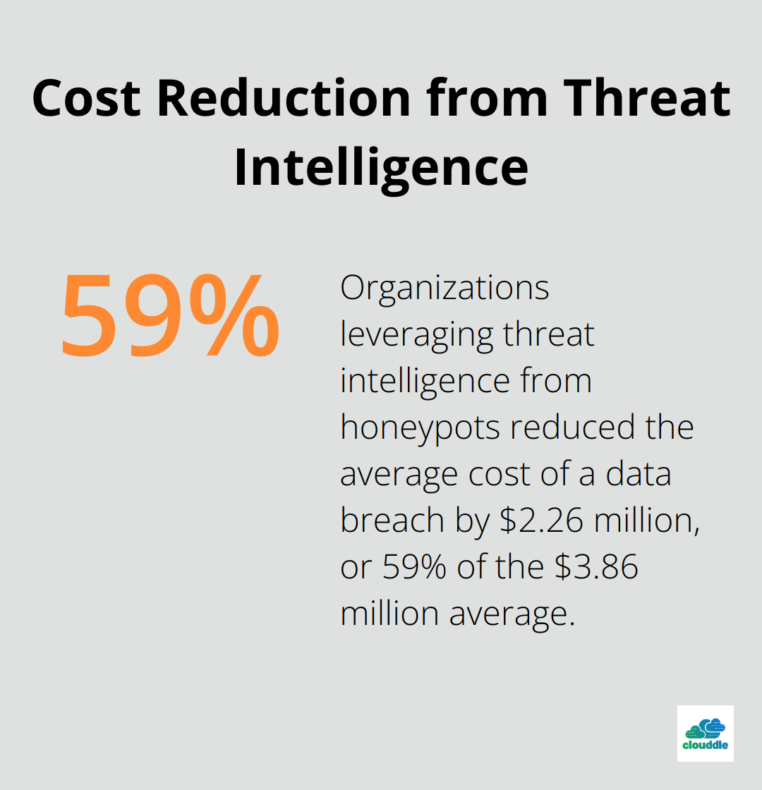 Infographic showing $2.26 million reduction in average data breach cost when using threat intelligence from honeypots - honeypots in network security