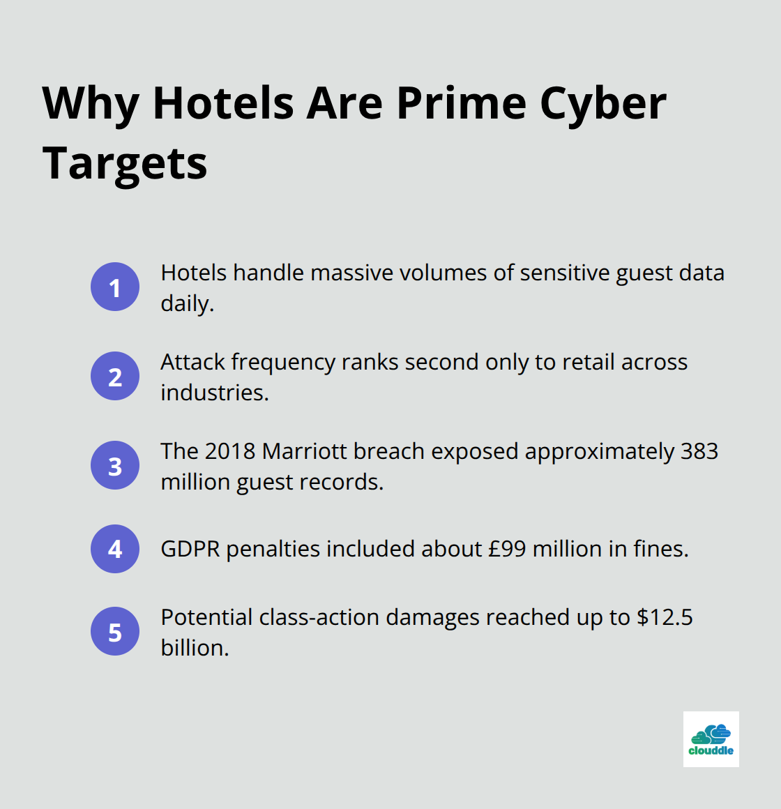 Key reasons hospitality properties attract cyber attacks and face outsized breach impacts.