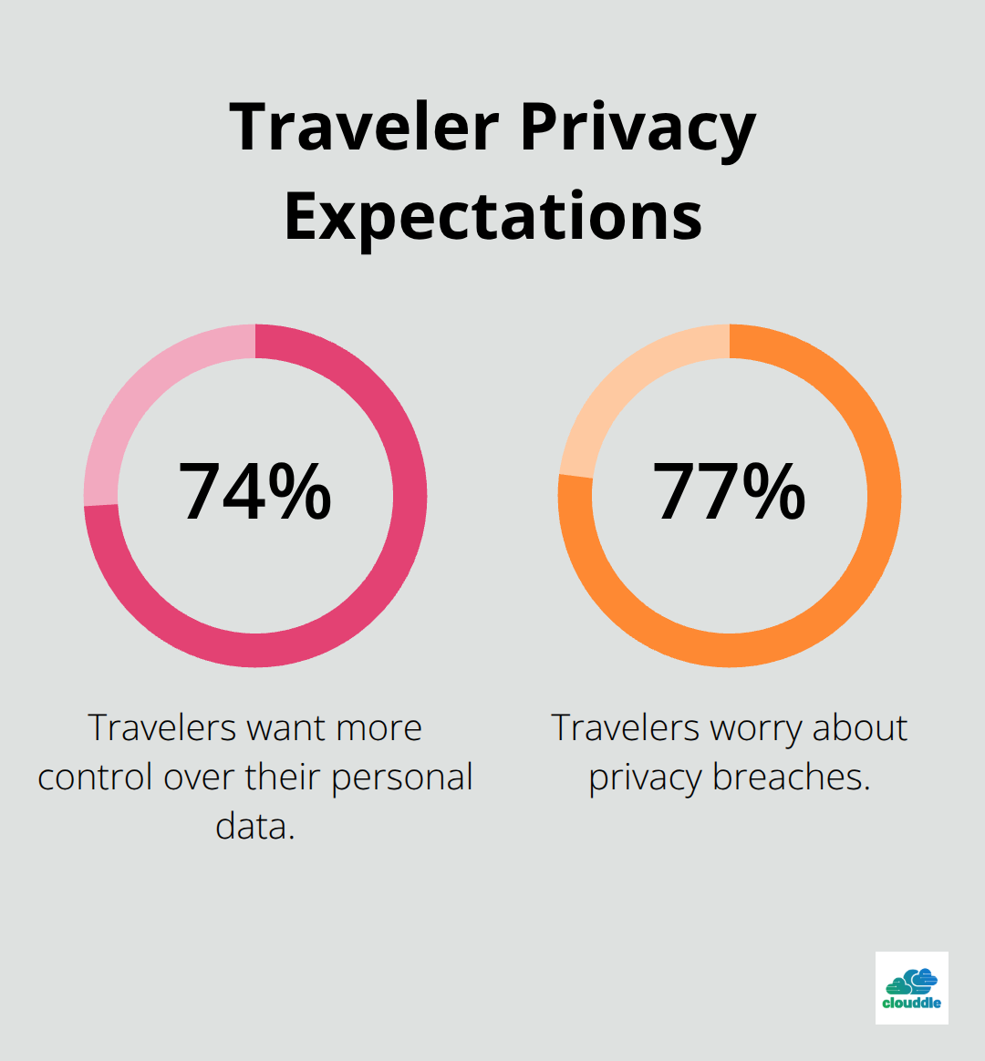 Surveyed travelers who want more control of personal data and who worry about privacy breaches. - hospitality cybersecurity solutions