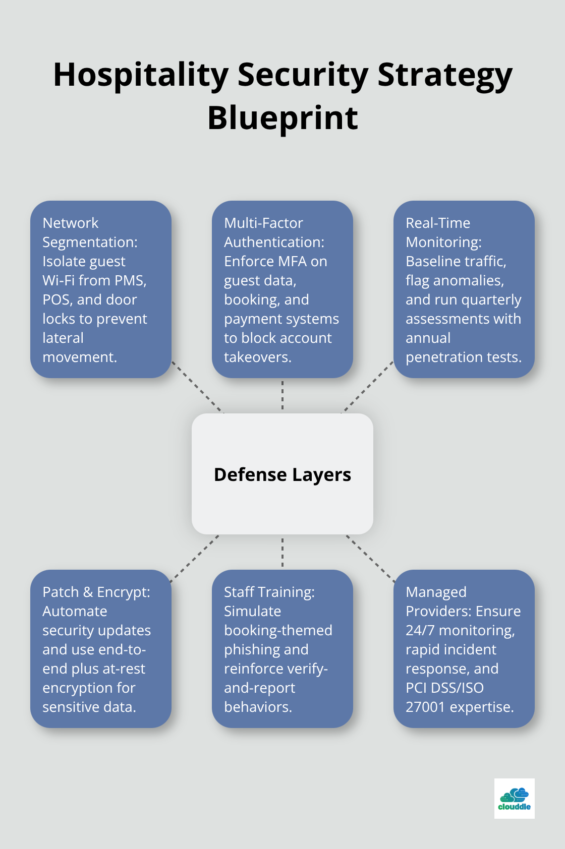 Hub-and-spoke view of layered defenses for hotels, from segmentation and MFA to monitoring, patching, training, and managed providers. - hospitality cybersecurity solutions