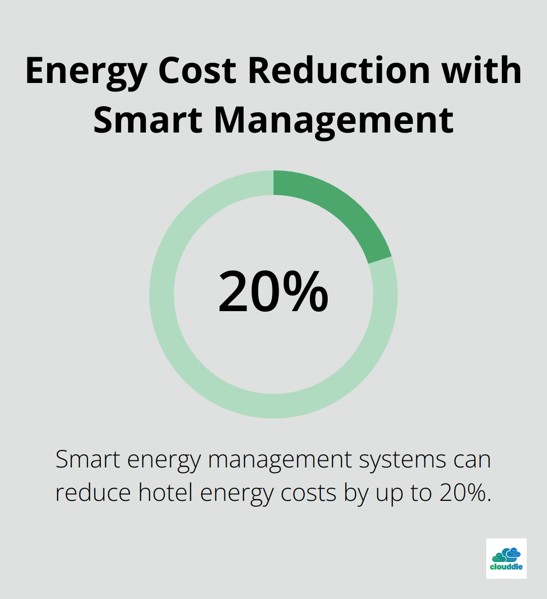 Smart energy management systems can reduce hotel energy costs by up to 20% - hospitality industry technology trends