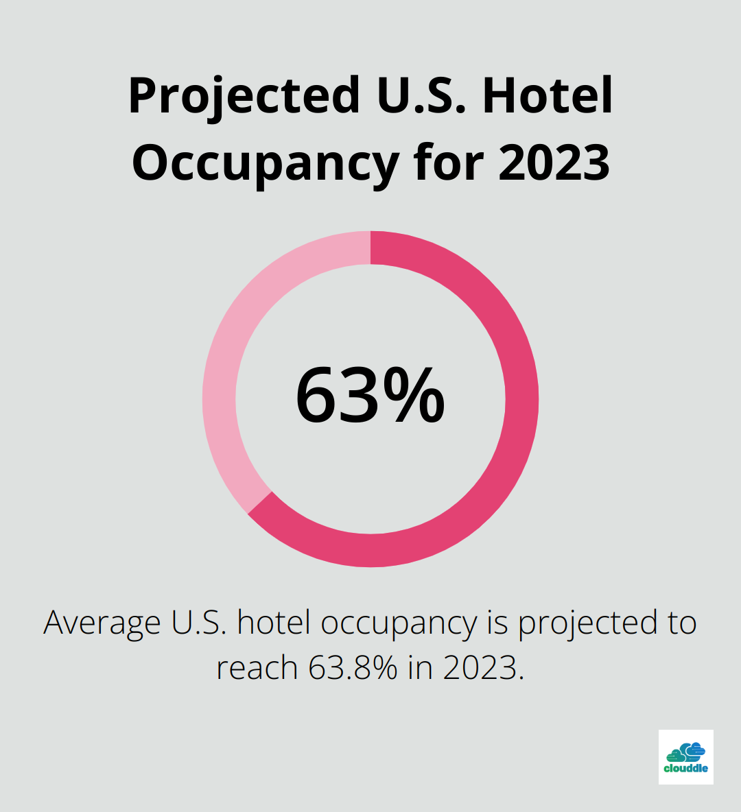 Average U.S. hotel occupancy is projected to reach 63.8% in 2023
