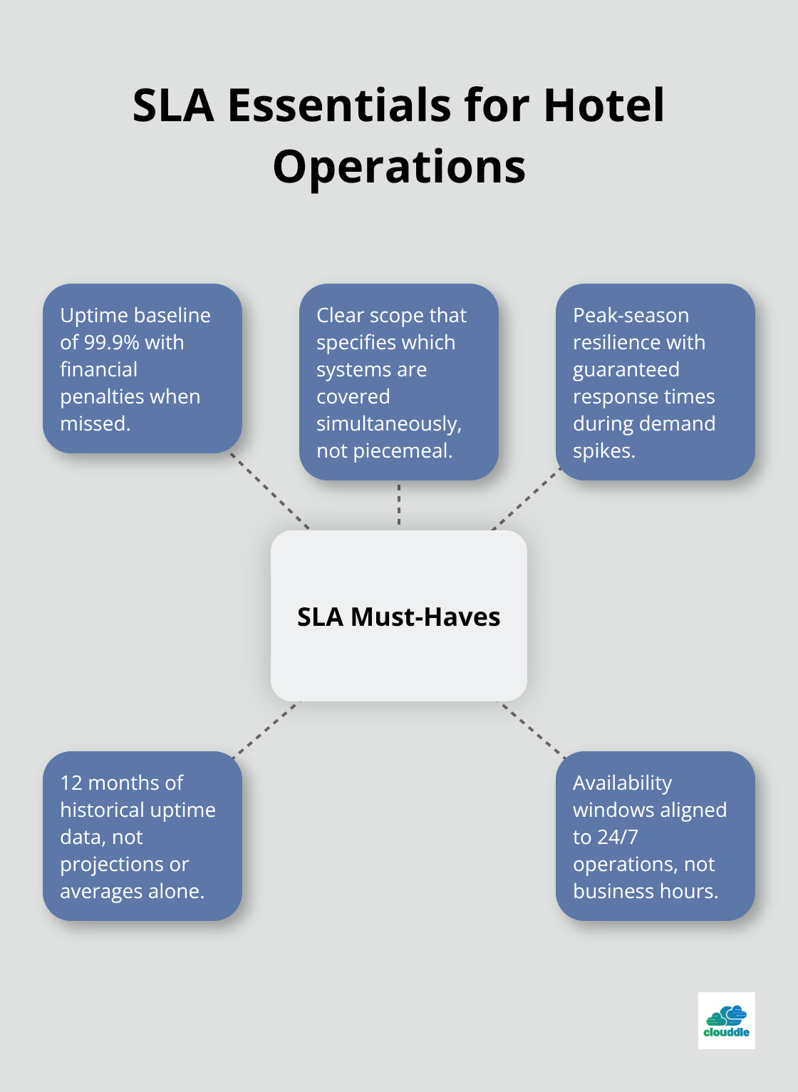 Hub-and-spoke diagram showing core SLA requirements for hospitality IT - hospitality IT contracts