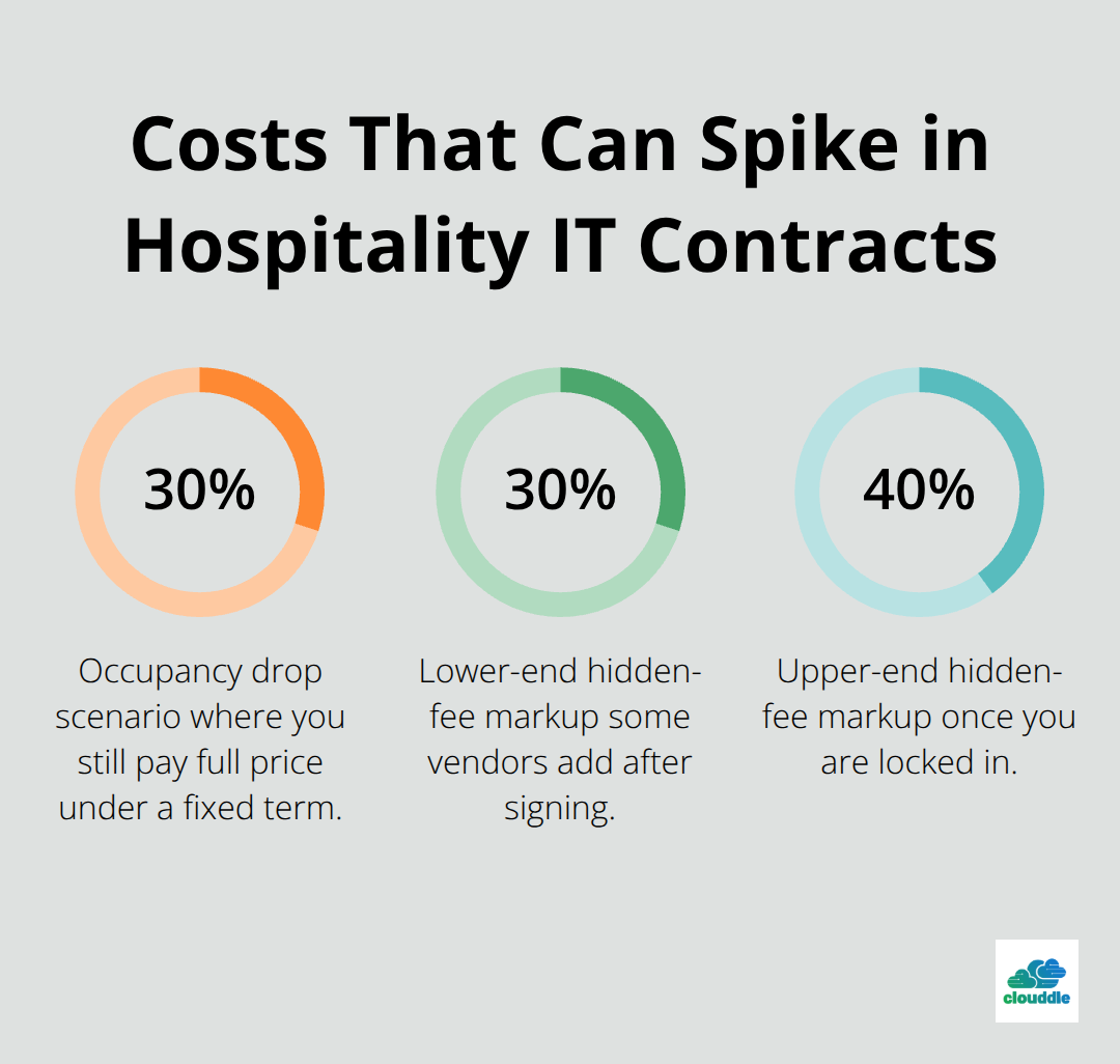 Percentage chart showing occupancy drop impact and hidden-fee markups