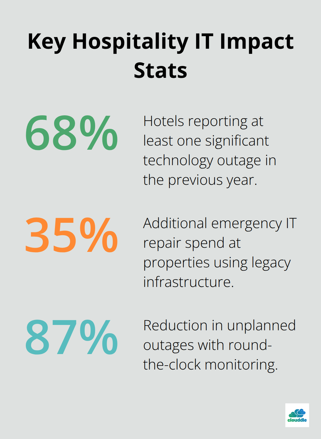 Percentage statistics on outages, repair costs, and monitoring benefits in U.S. hotels - hospitality managed IT solutions