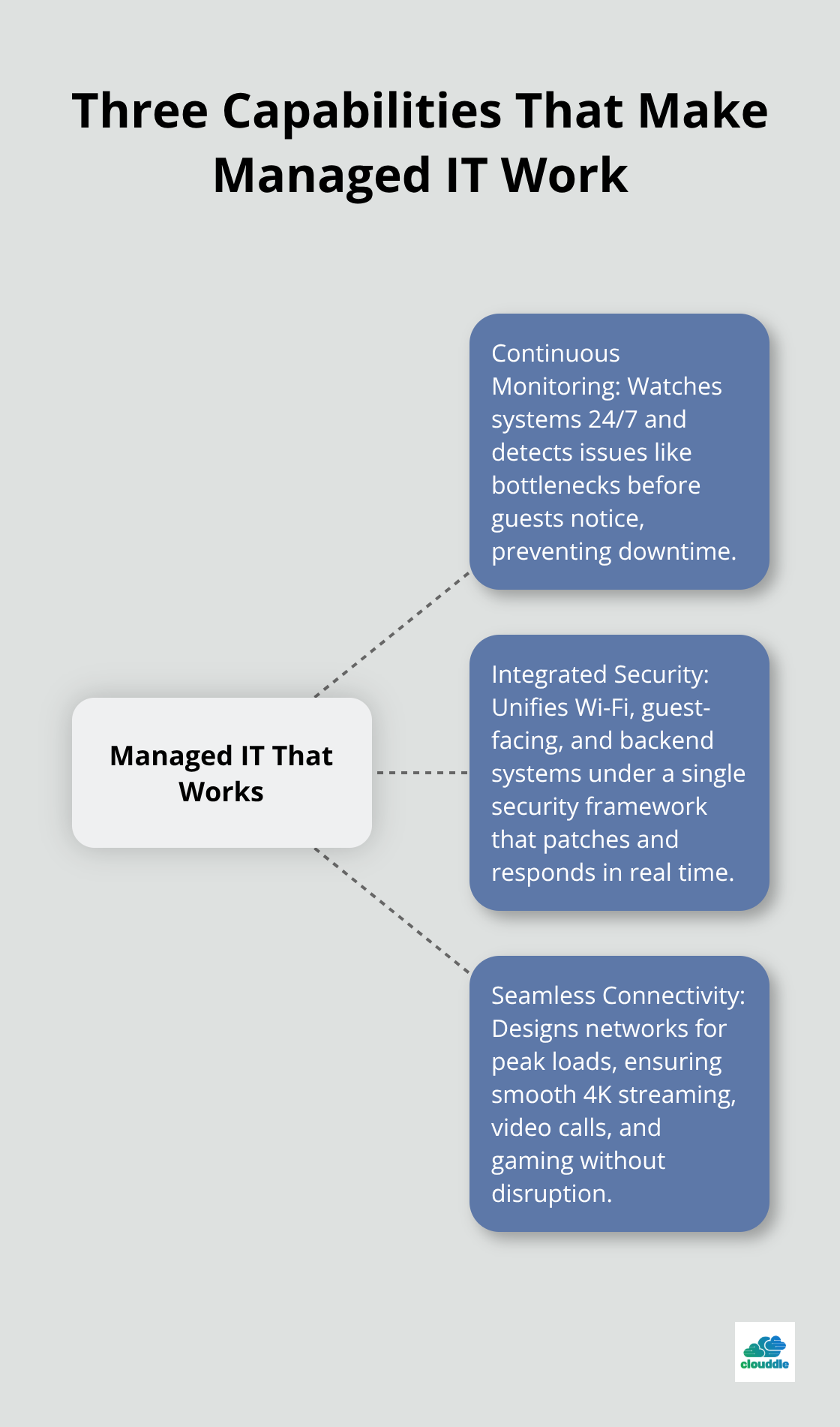 Hub-and-spoke diagram showing the three core capabilities of effective hospitality managed IT