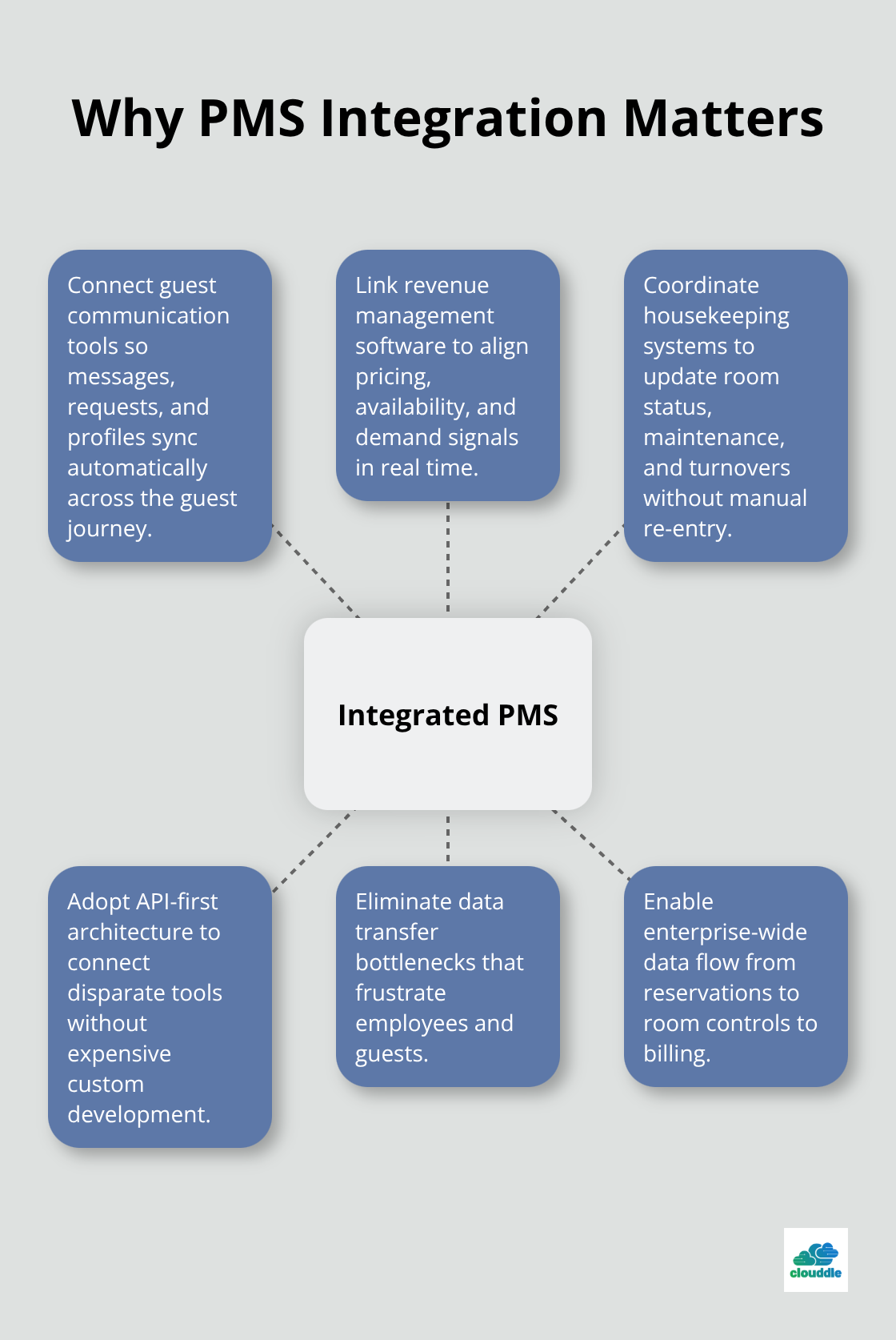 Hub-and-spoke diagram showing an integrated PMS at the center with connected systems that remove bottlenecks. - Hospitality tech adoption guide