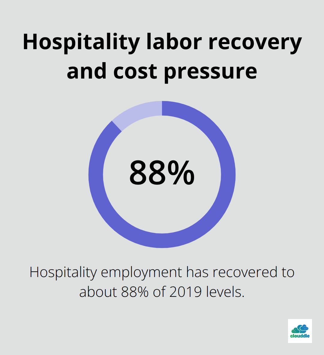 Chart showing hospitality employment recovery at 88% of 2019 levels per Deloitte Insights. - hospitality technology integration