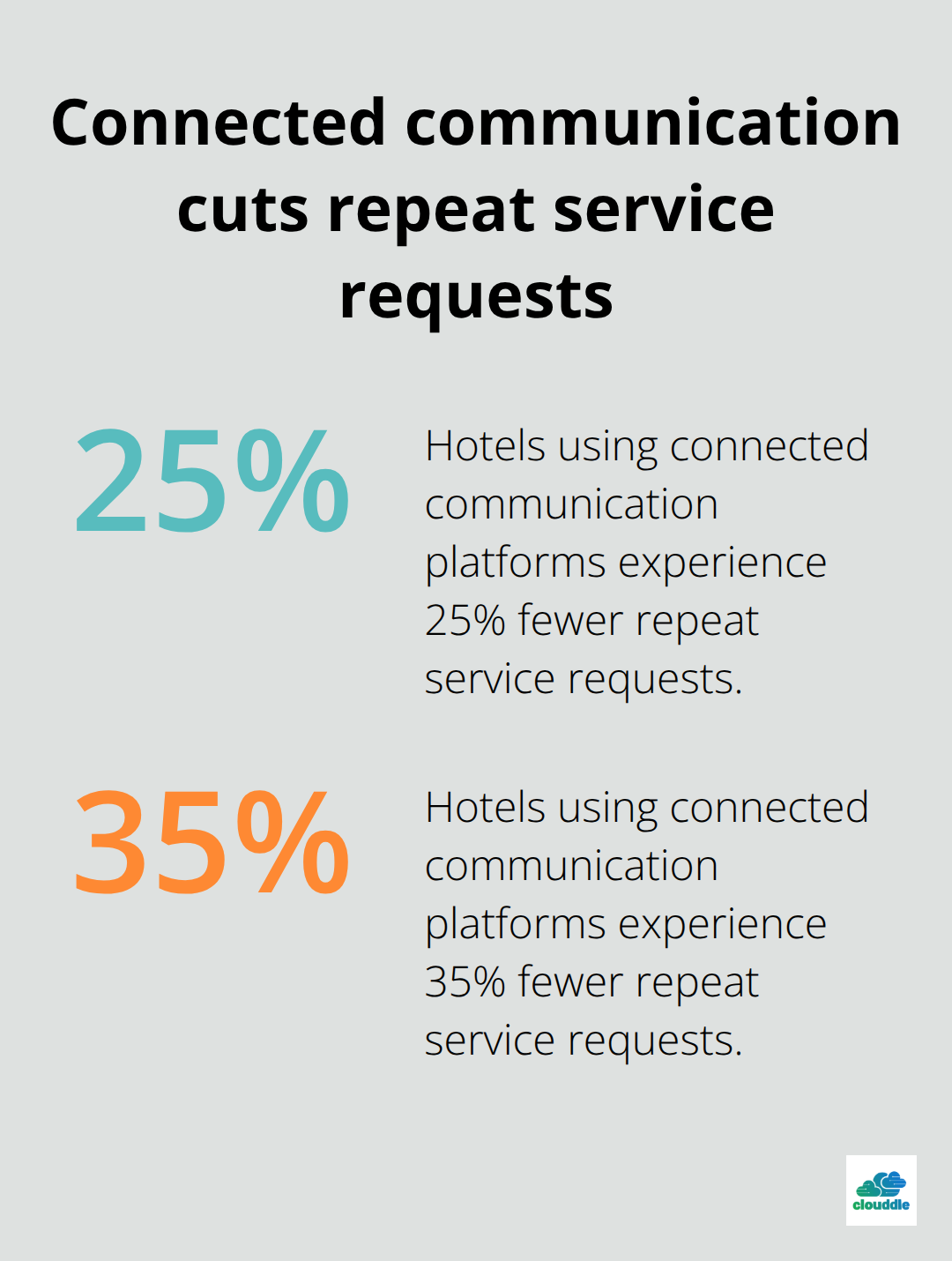Chart showing hotels see 25% to 35% fewer repeat service requests with connected communication platforms. - hospitality technology integration