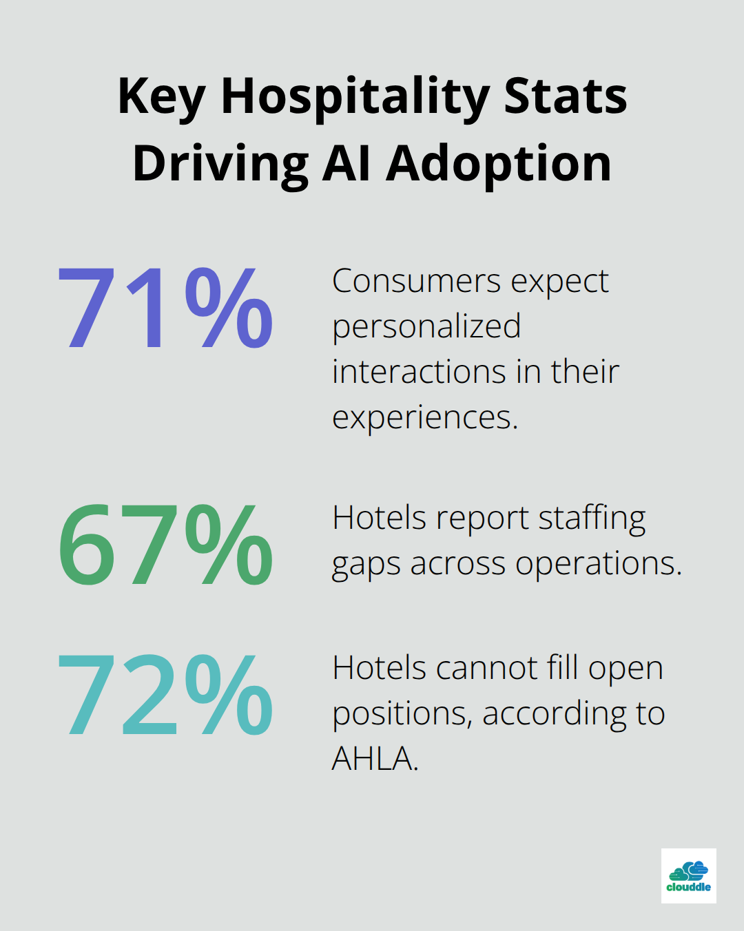 Chart showing 71% personalization expectation, 67% staffing gaps, and 72% unfilled positions in hospitality. - hospitality technology trends 2025
