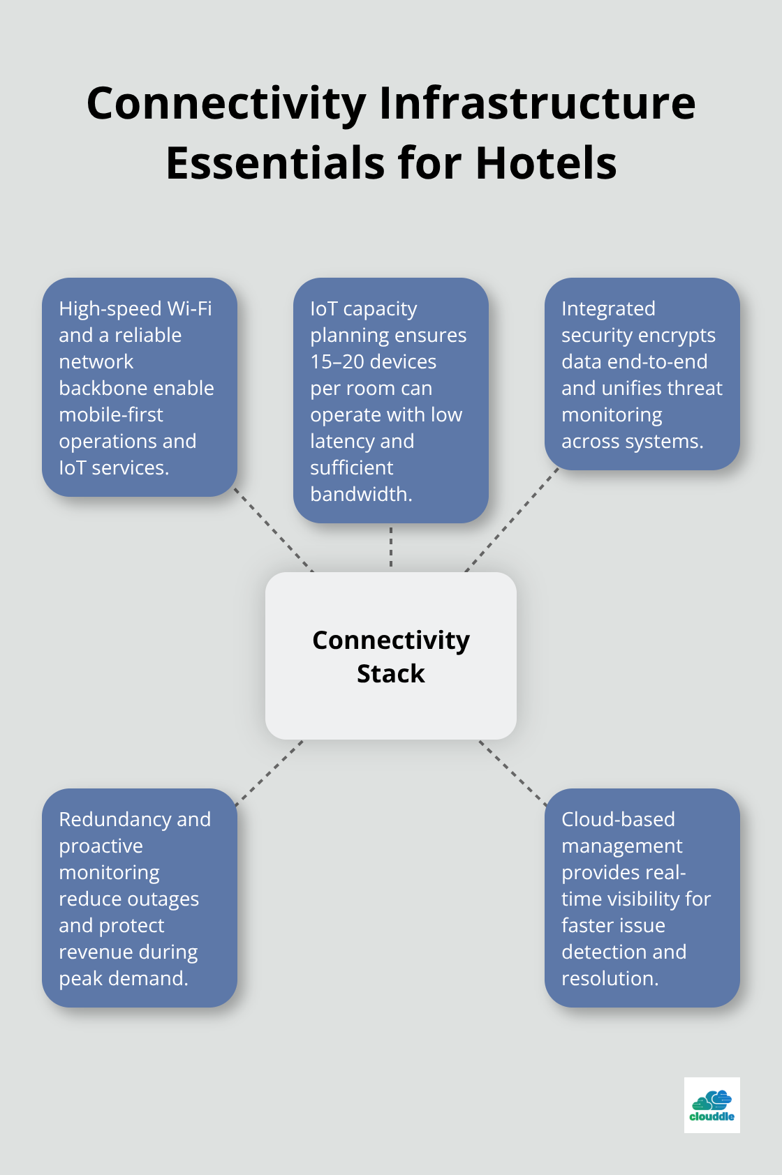 Hub-and-spoke diagram highlighting core components of hotel connectivity infrastructure.