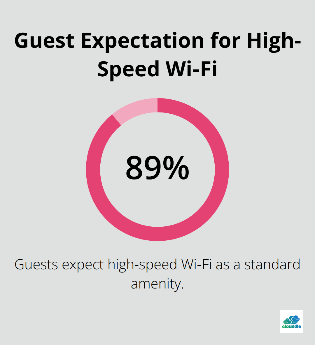 Chart showing the share of hotel guests who expect high-speed Wi‑Fi as a standard amenity - Hospitality Wi-Fi deployment