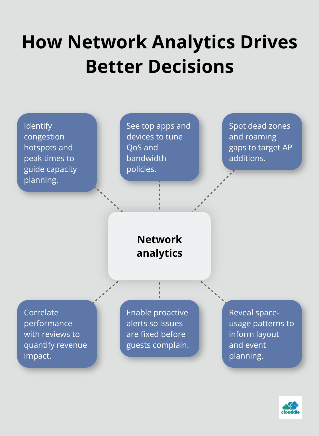 Hub-and-spoke diagram showing key uses of hotel network analytics - Hospitality Wi-Fi deployment