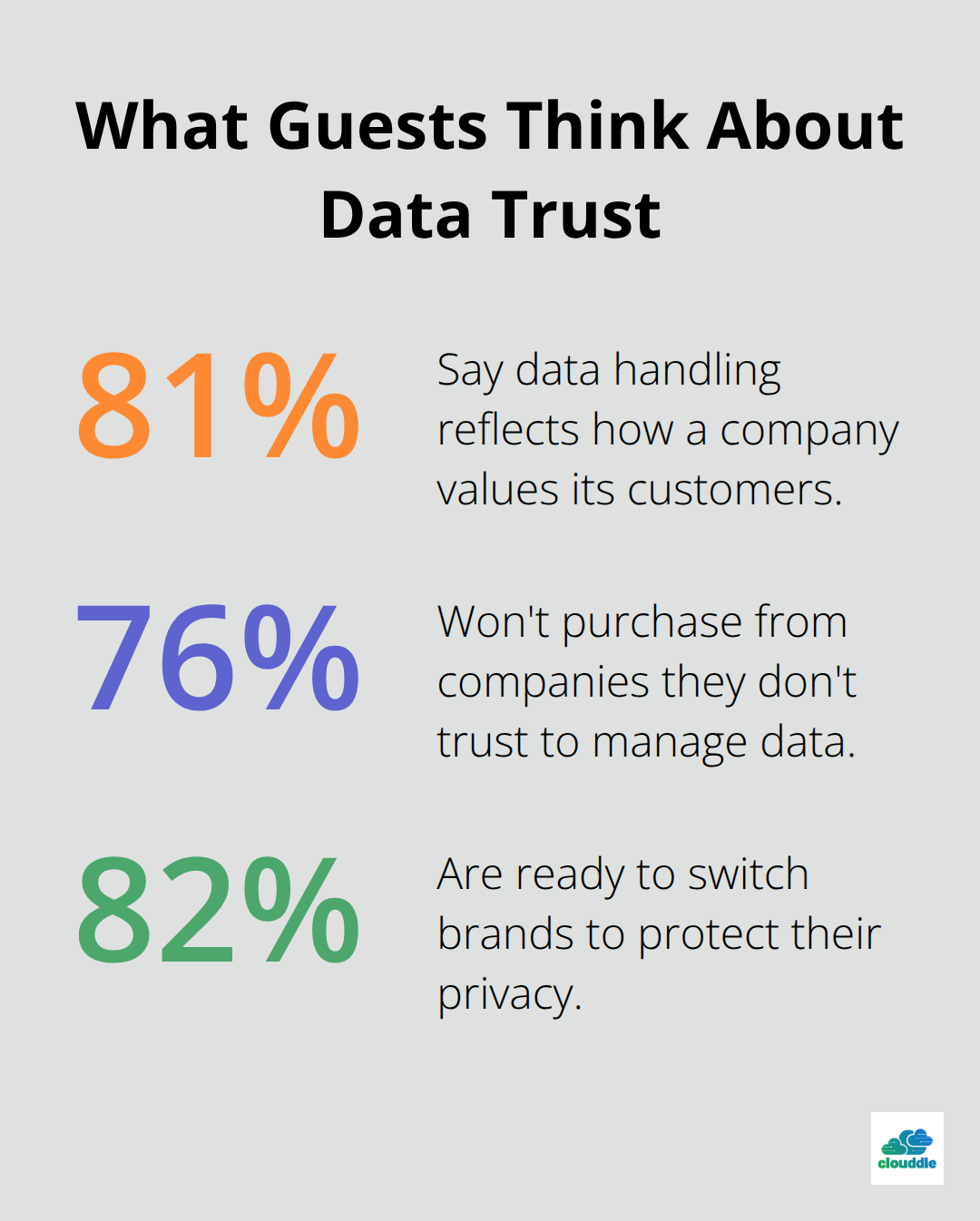 Key guest attitudes toward data handling and brand trust - hotel network security