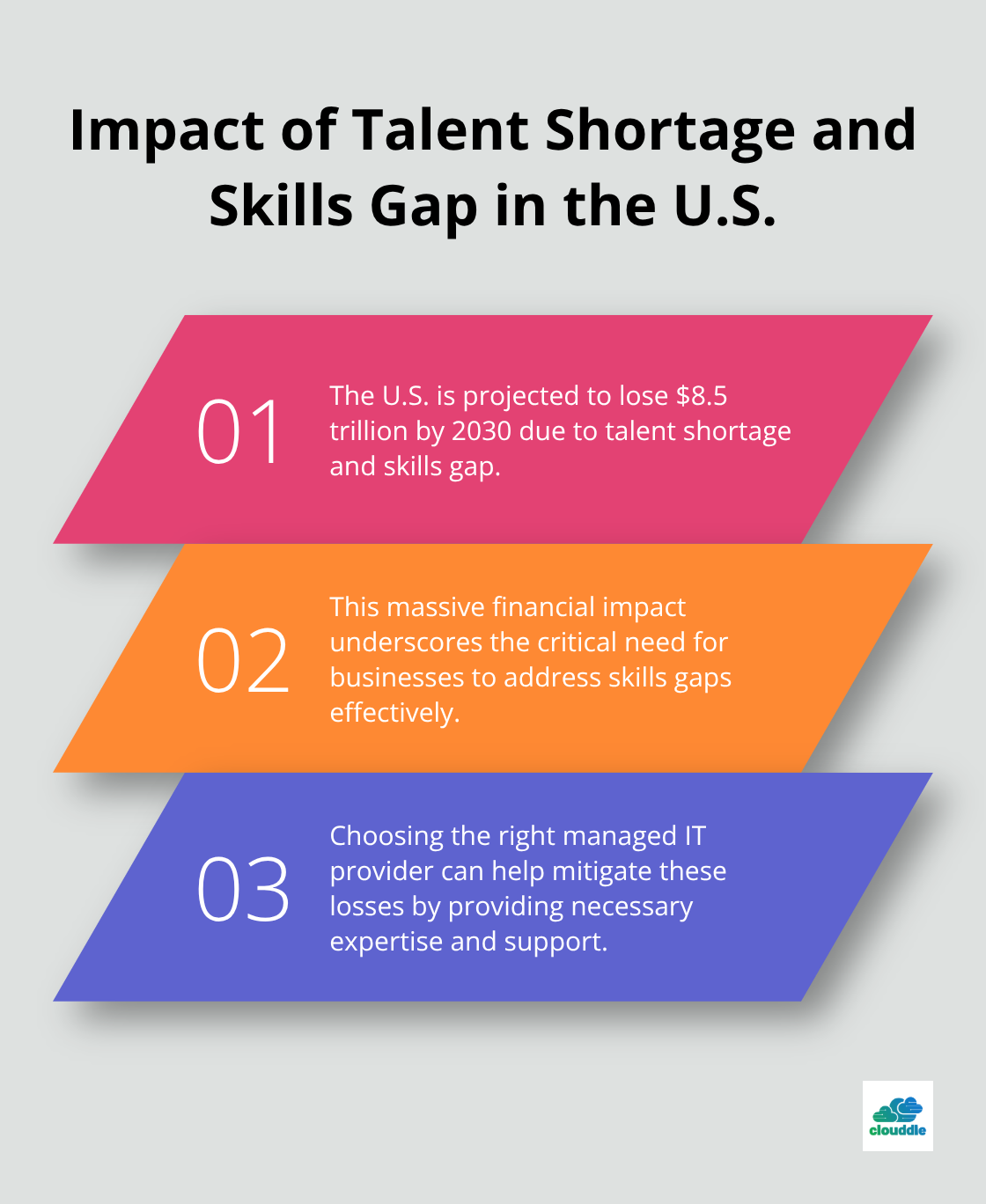 Chart showing the projected $8.5 trillion loss in the U.S. by 2030 due to talent shortage and skills gap, and its implications - how to choose a managed it provider
