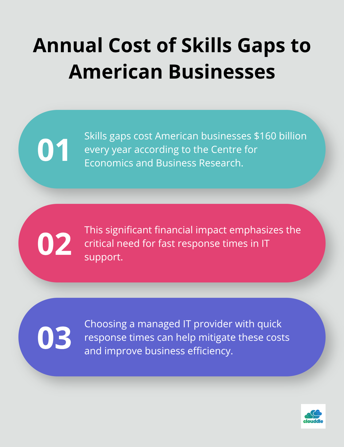 Chart showing the $160 billion annual cost to American businesses due to skills gaps and its implications