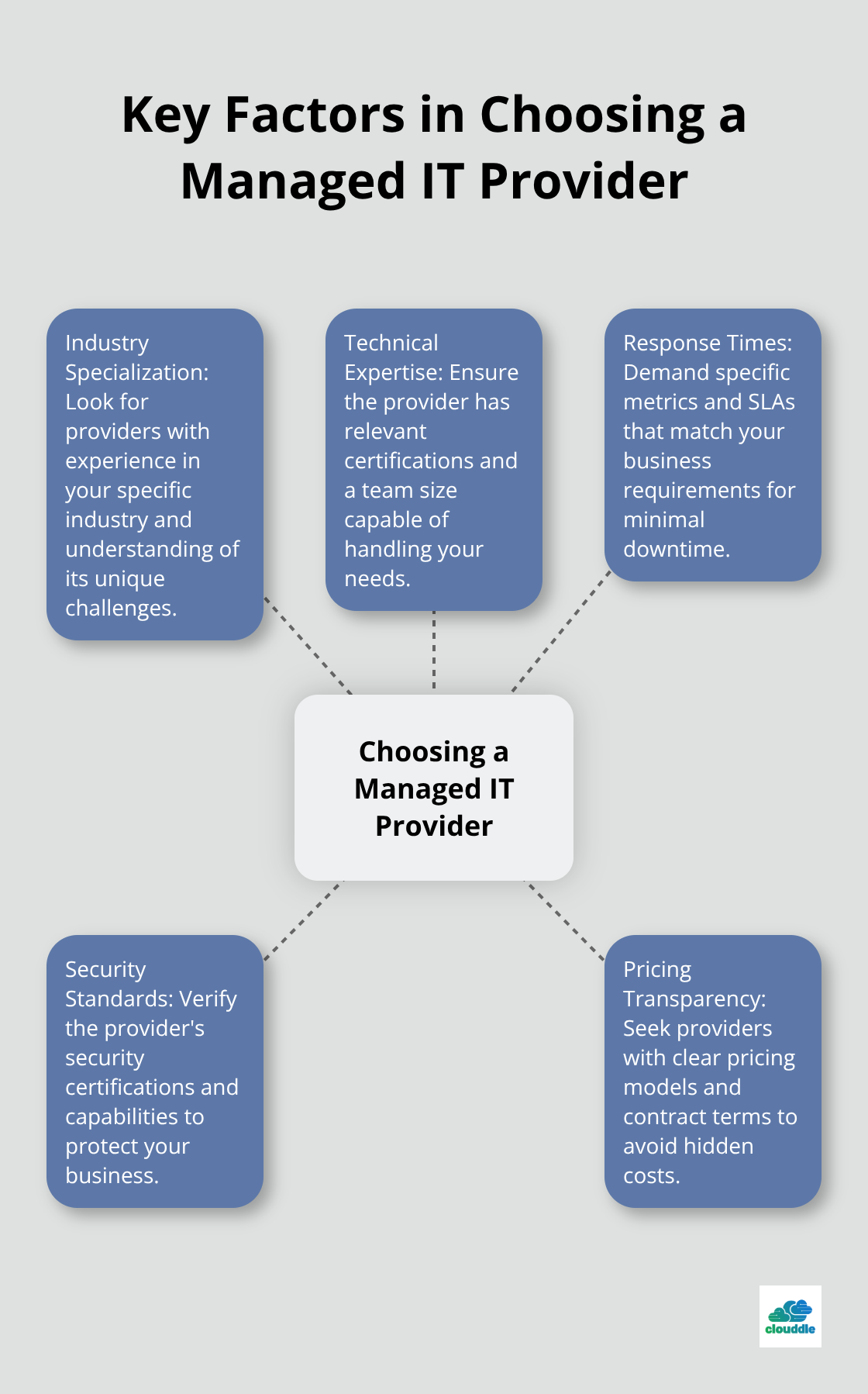 Hub and spoke chart illustrating the main factors to consider when selecting a managed IT provider - how to choose a managed it provider