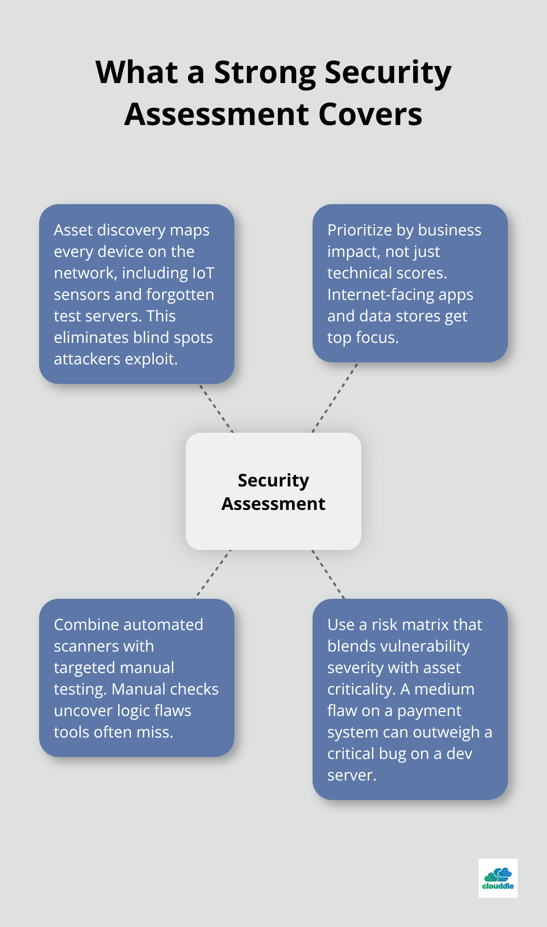 Hub-and-spoke showing core elements of a comprehensive security assessment - how to improve network security