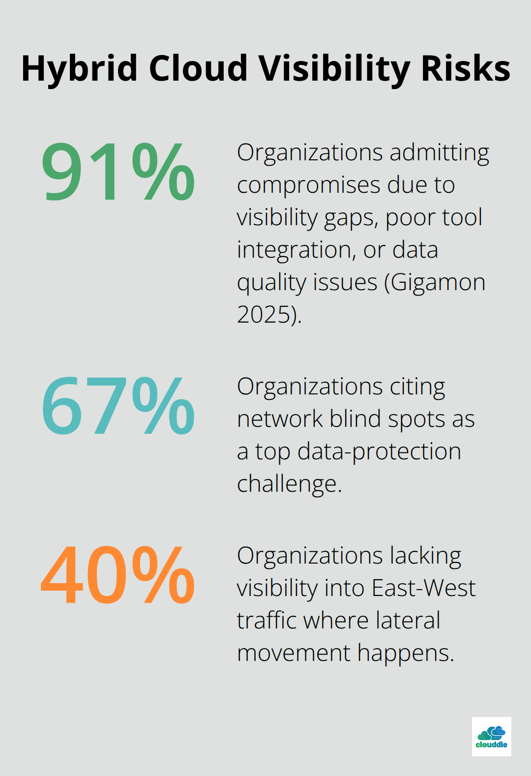 Chart showing key visibility-related risks in hybrid cloud security for U.S. organizations - hybrid cloud network security