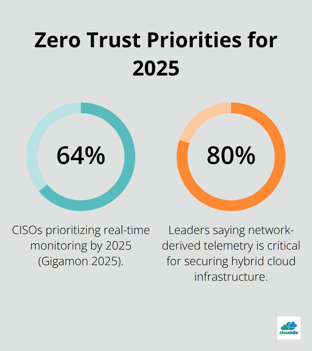 Chart highlighting Zero Trust monitoring and telemetry priorities among U.S. security leaders