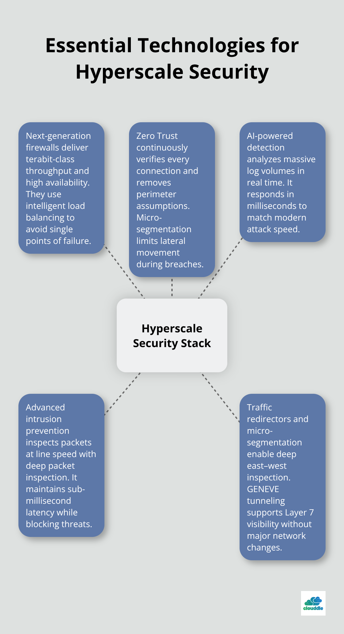 Hub-and-spoke infographic of core technologies securing hyperscale networks