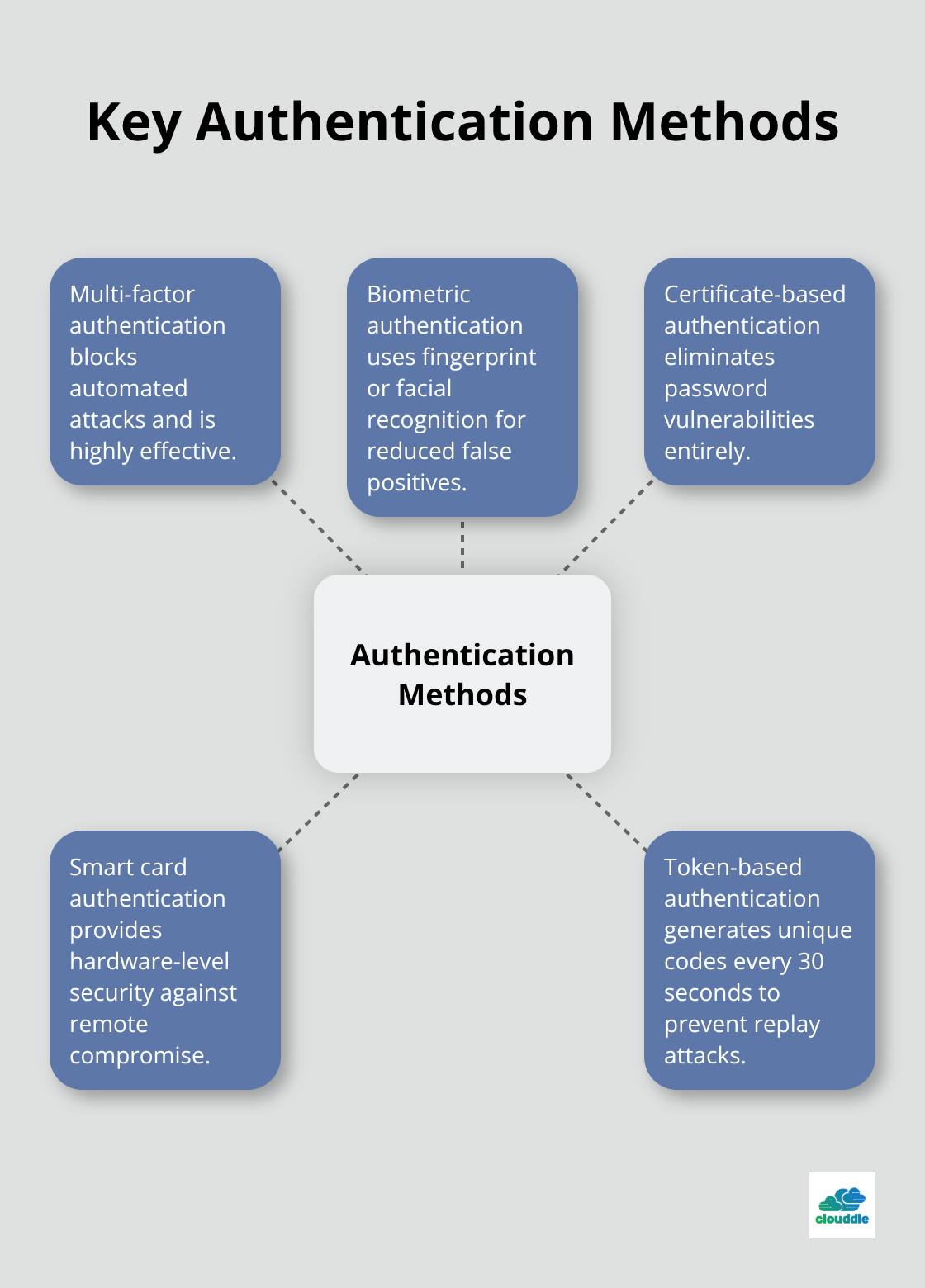 Hub and spoke chart showing five key authentication methods: Multi-factor, Biometric, Certificate-based, Smart card, and Token-based authentication - implement network security