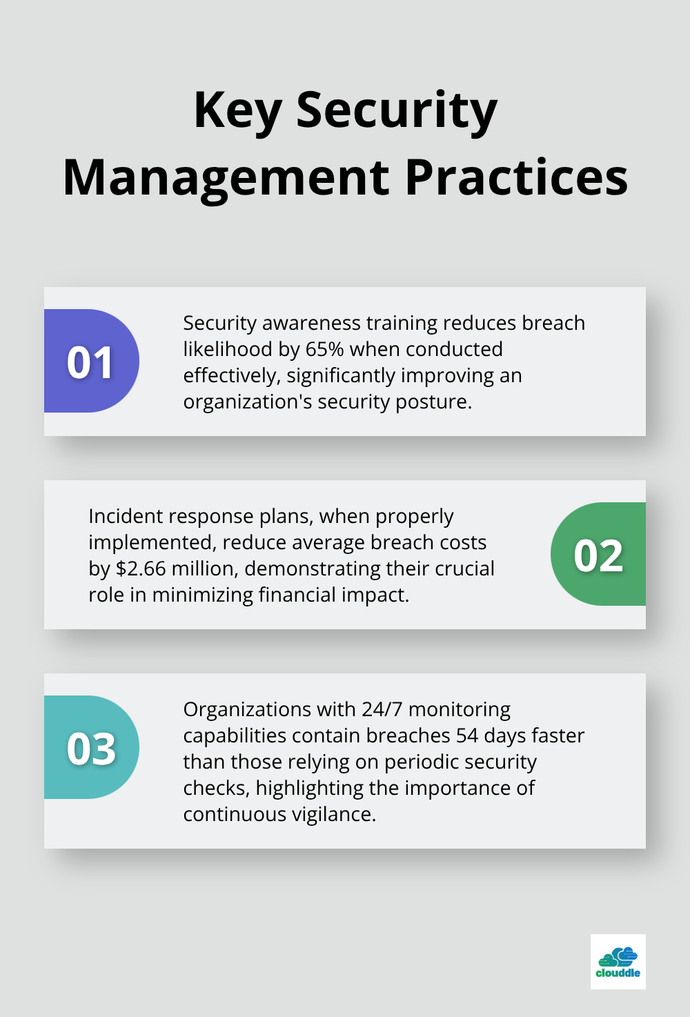 Ordered list chart showing three key security management practices: security awareness training, incident response plans, and 24/7 monitoring capabilities - implement network security