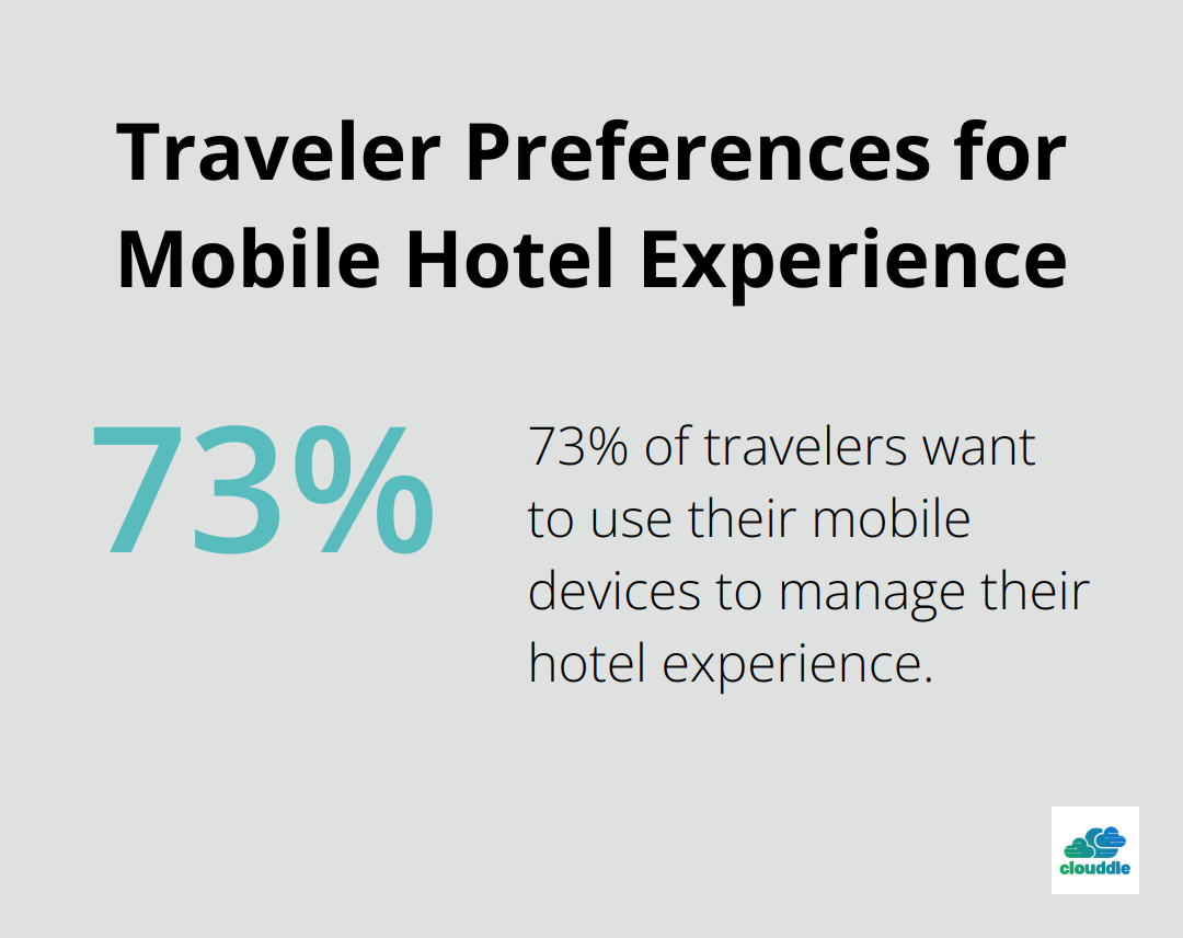 Pie chart showing 73% of travelers want to use mobile devices to manage their hotel experience - implementation of technology in hospitality industry