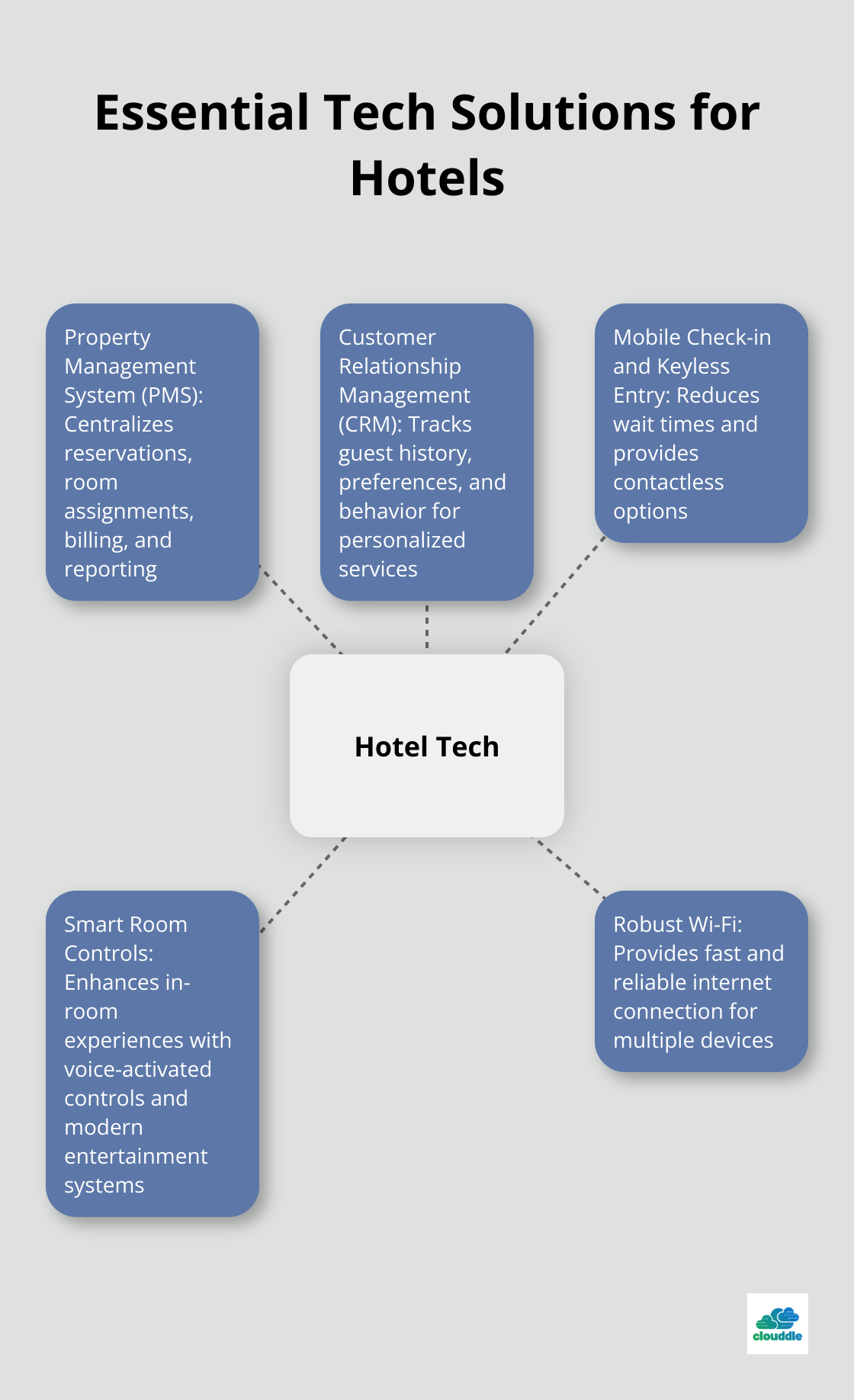 Hub and spoke chart showing essential technology solutions for hotels, including PMS, CRM, Mobile Check-in, Smart Room Controls, and Wi-Fi - implementation of technology in hospitality industry