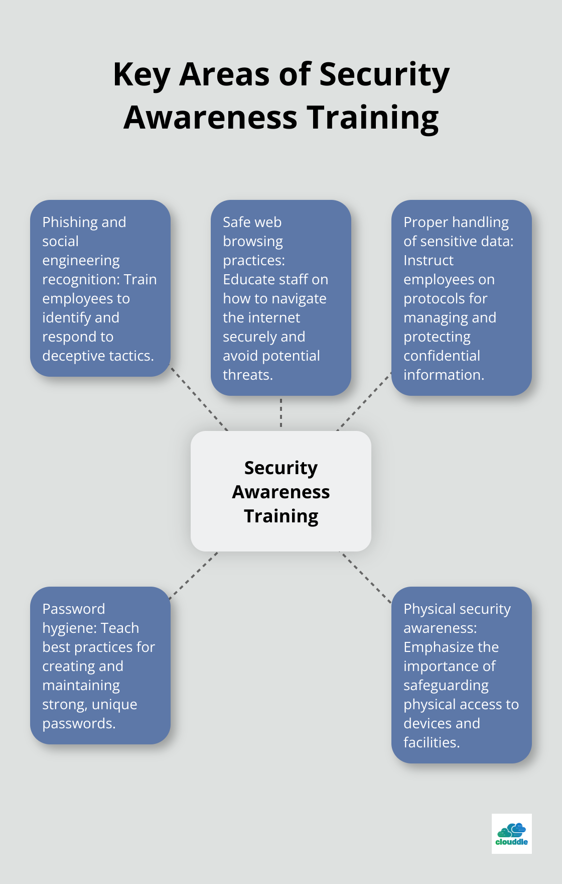 Hub and spoke chart showing 5 key areas of security awareness training recommended by the SANS Institute