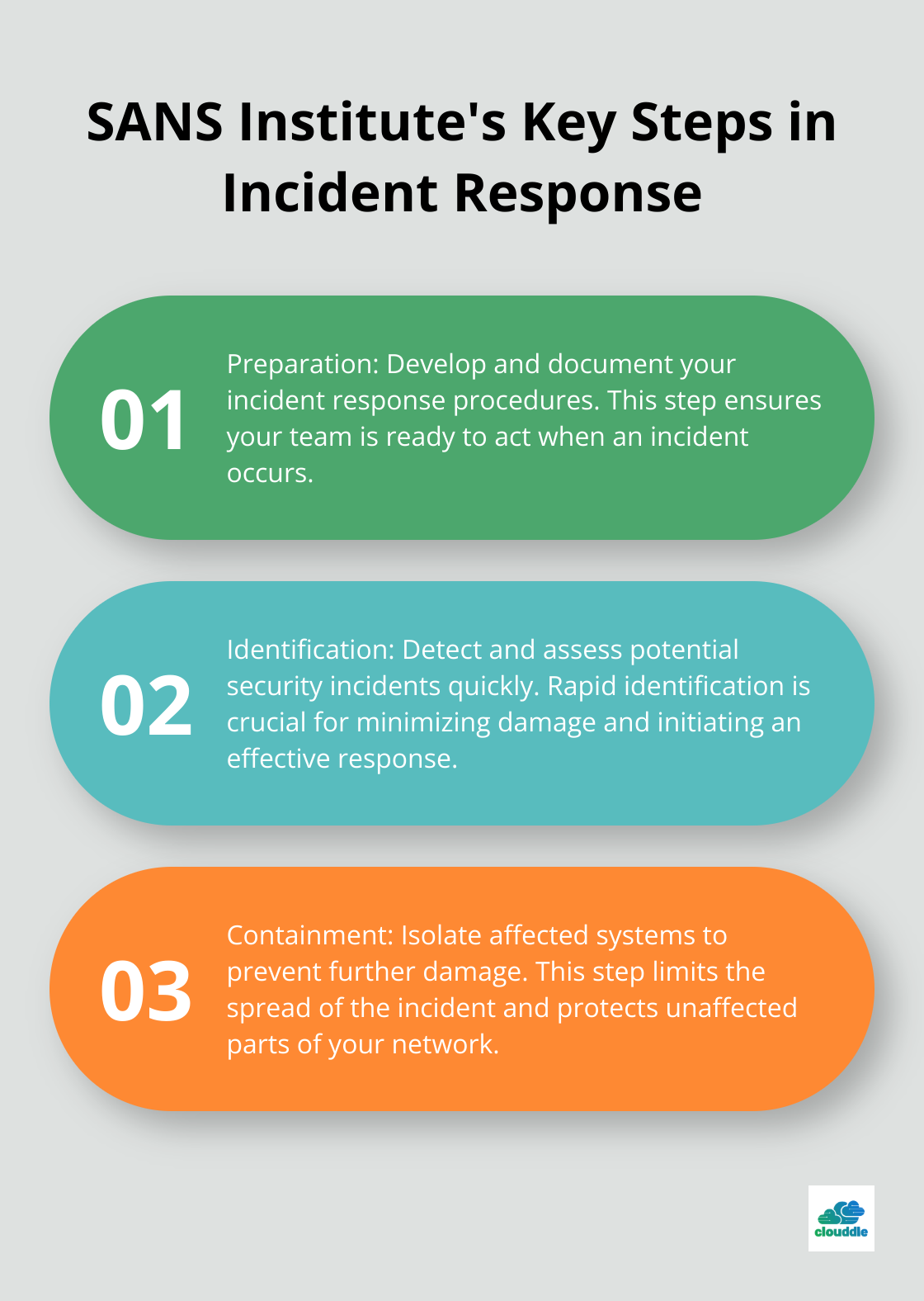 Ordered list chart showing 6 key steps in an incident response plan as recommended by the SANS Institute - importance of computer network security