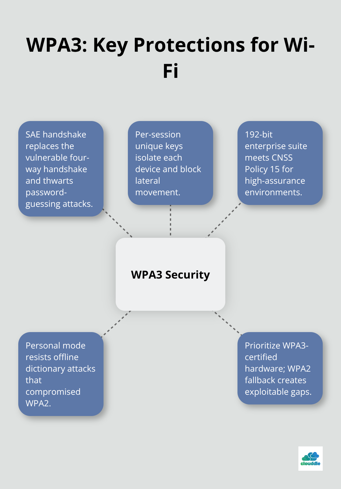 How WPA3 hardens wireless networks with SAE, per-session keys, enterprise strength, and safer personal mode - importance of cryptography in network security