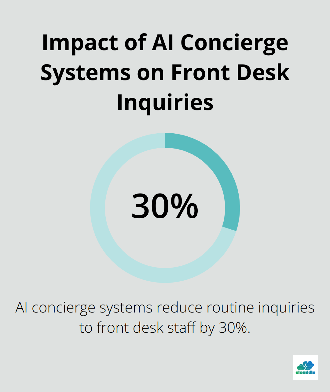 Chart showing 30% reduction in routine inquiries to front desk staff after implementing AI concierge systems