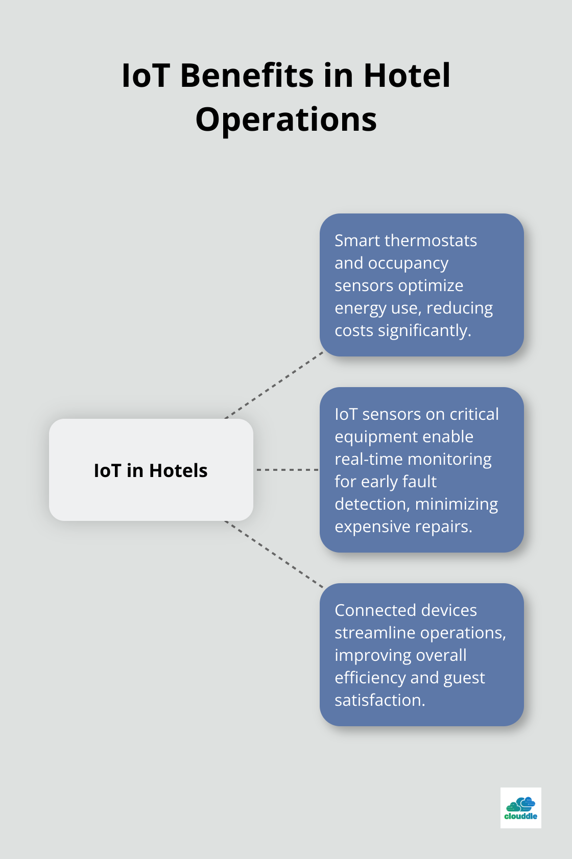 Hub and spoke chart illustrating the benefits of IoT in hotel operations, including energy management, predictive maintenance, and operational efficiency - importance of IT in hospitality industry