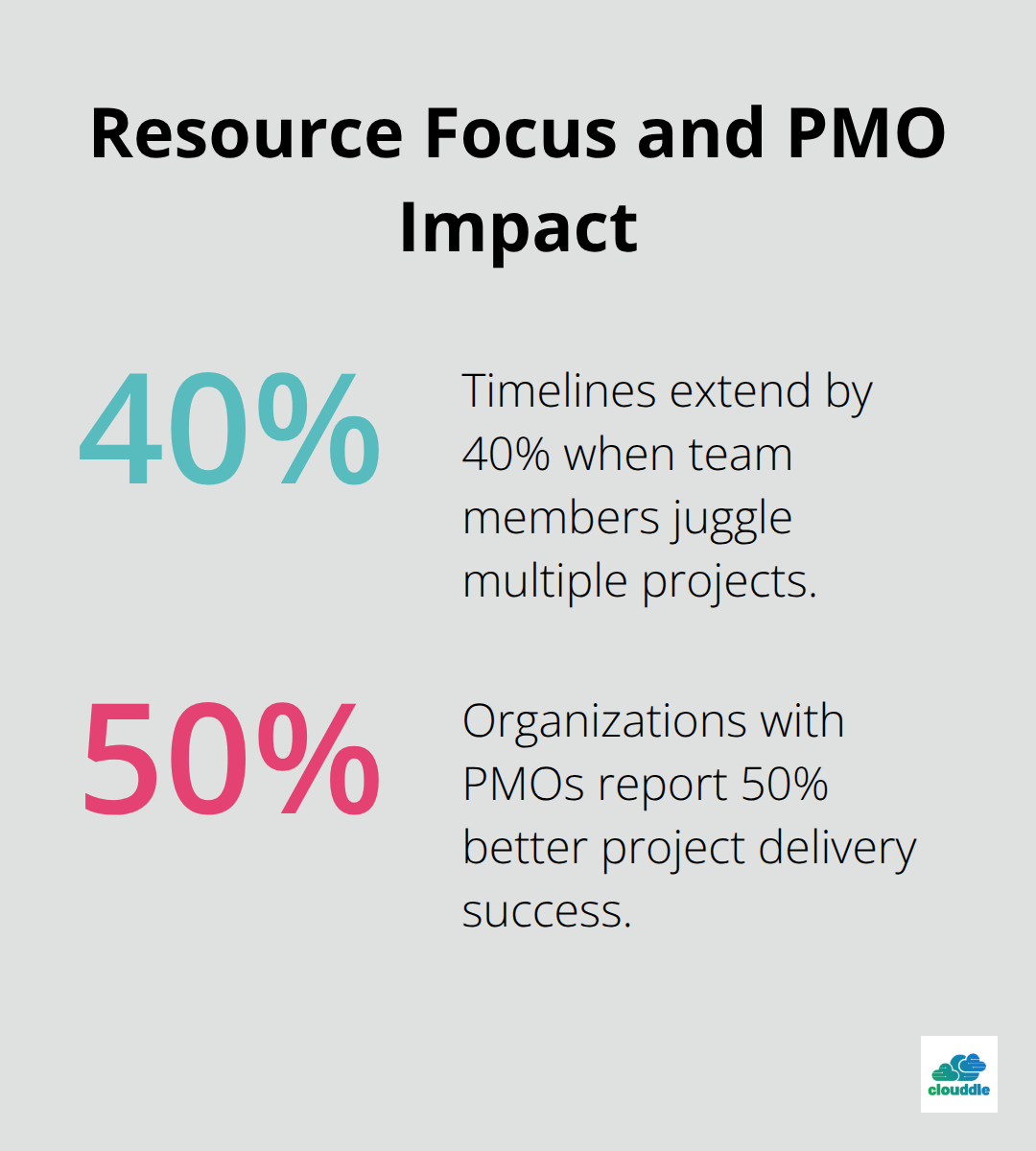 Chart showing a 40% timeline extension from multitasking and a 50% improvement with PMOs.