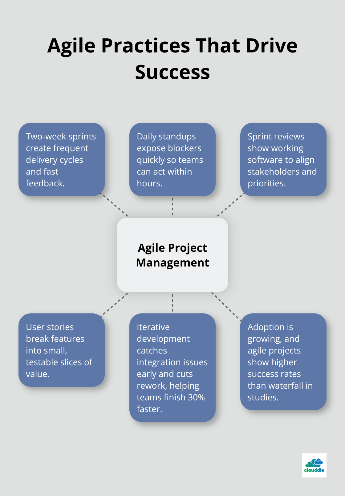 Hub-and-spoke diagram showing key agile practices that improve project outcomes. - importance of it project management