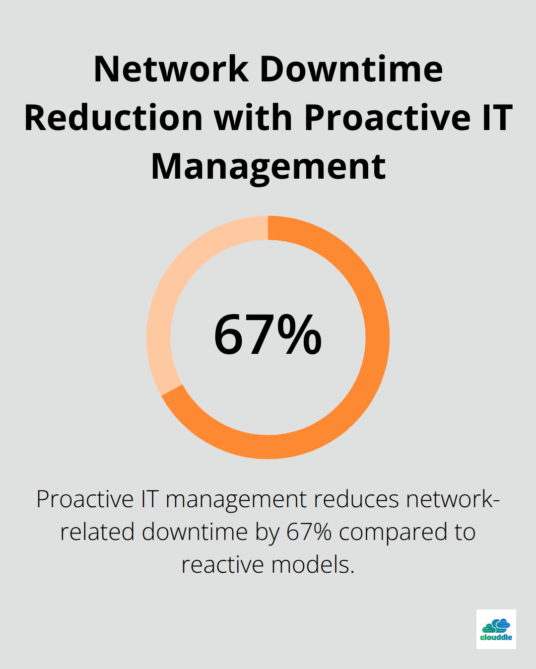 Chart showing 67% reduction in network-related downtime with proactive IT management compared to reactive maintenance models